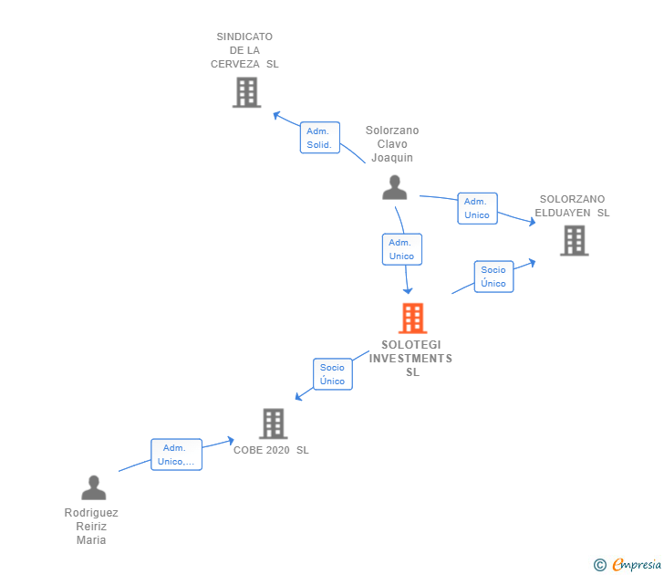 Vinculaciones societarias de SOLOTEGI INVESTMENTS SL