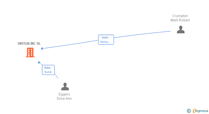 Vinculaciones societarias de VIRTUA MC SL