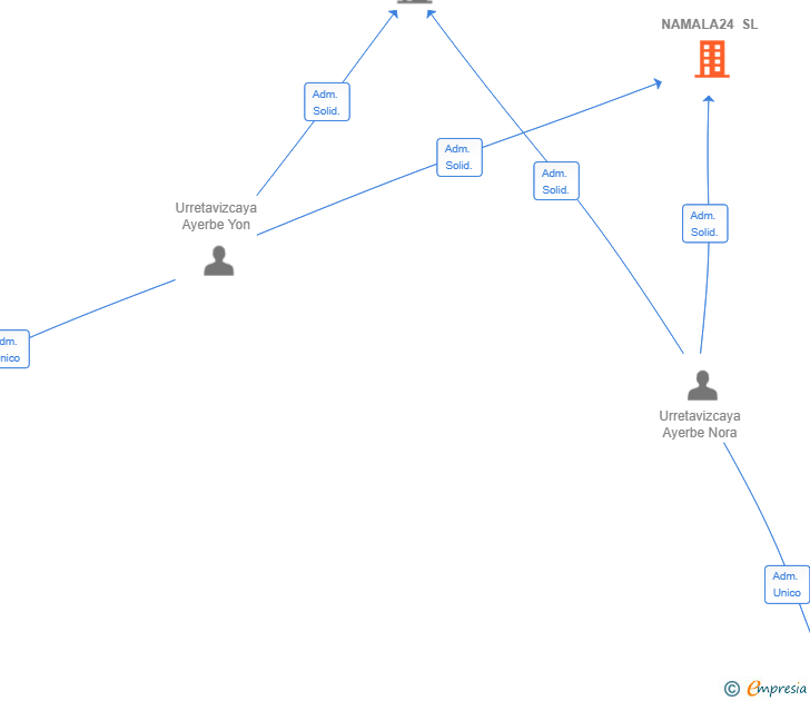 Vinculaciones societarias de NAMALA24 SL