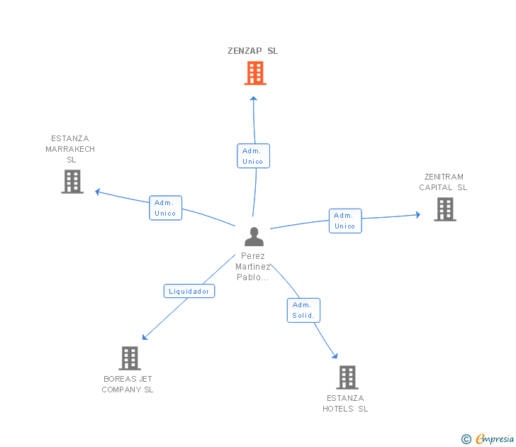 Vinculaciones societarias de ZENZAP SL