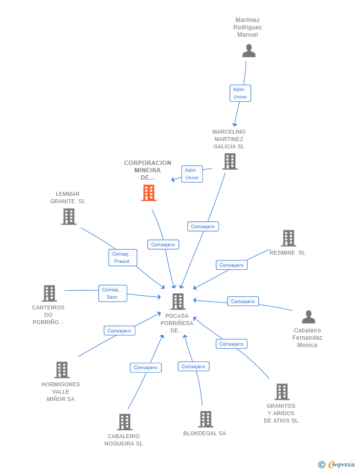 Vinculaciones societarias de CORPORACION MINEIRA DE PORRIÑO SL