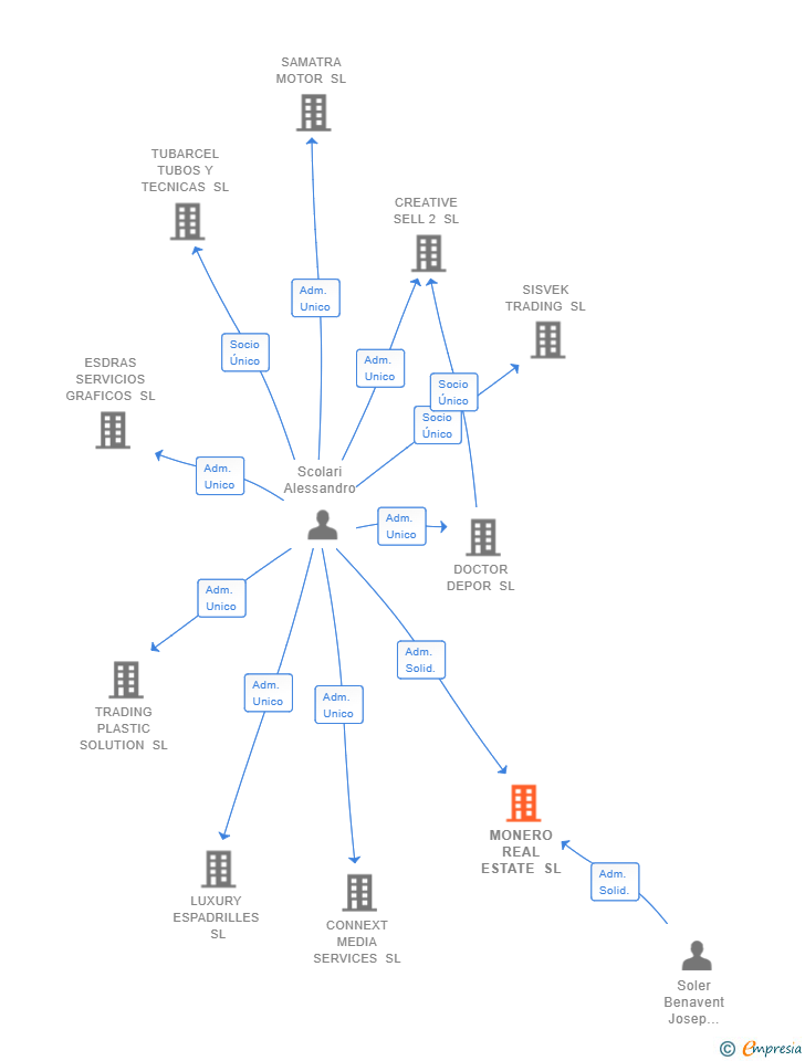 Vinculaciones societarias de MONERO REAL ESTATE SL