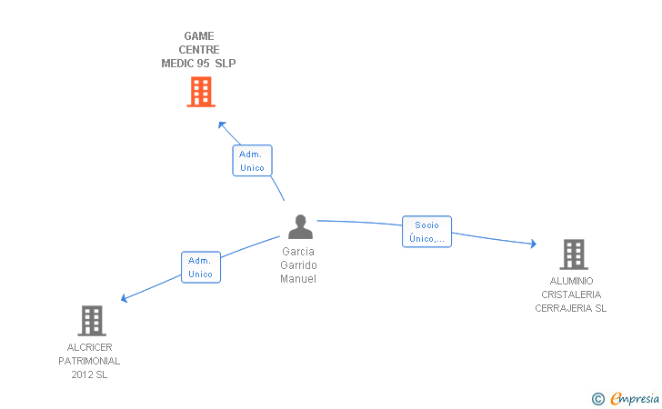 Vinculaciones societarias de GAME CENTRE MEDIC 95 SL