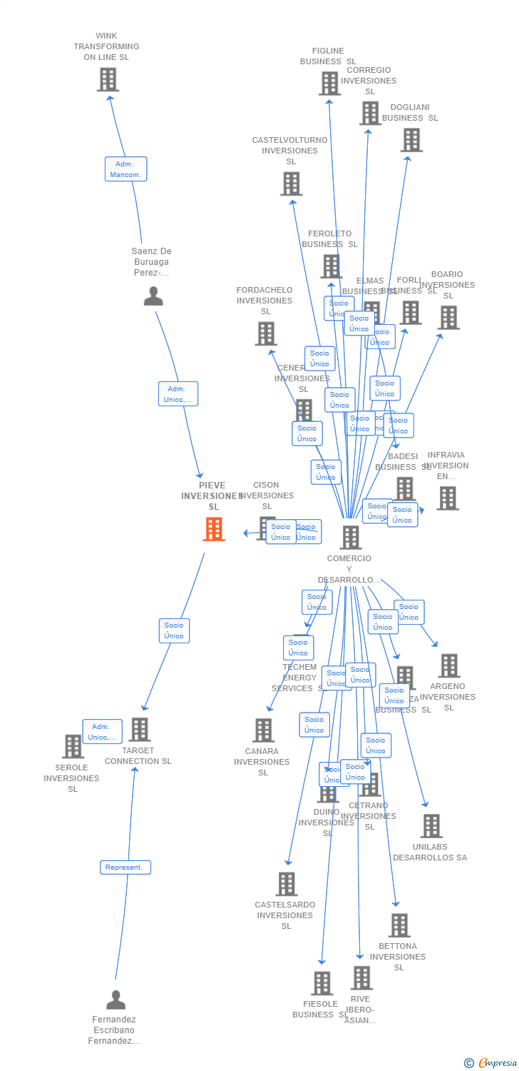 Vinculaciones societarias de PIEVE INVERSIONES SL