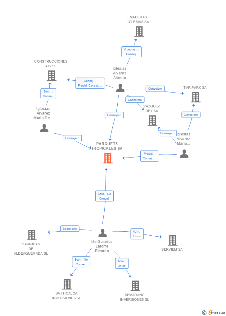 Vinculaciones societarias de PARQUETS TROPICALES SA