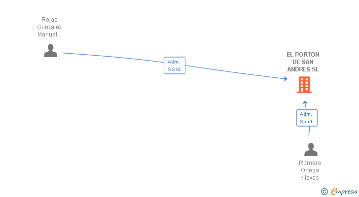 Vinculaciones societarias de EL PORTON DE SAN ANDRES SL