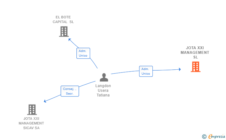 Vinculaciones societarias de JOTA XXI MANAGEMENT SL