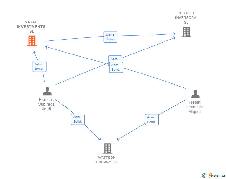 Vinculaciones societarias de KATAE INVESTMENTS SL