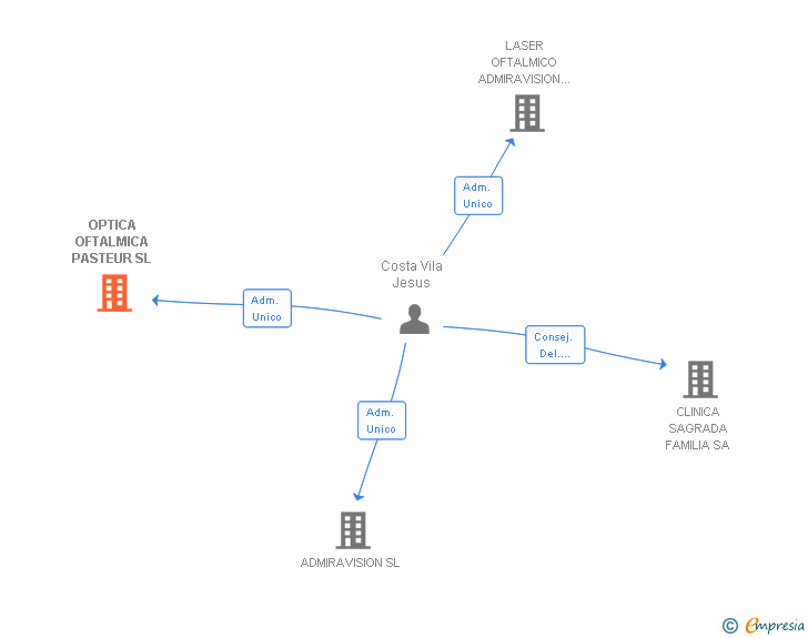 Vinculaciones societarias de OPTICA OFTALMICA PASTEUR SL