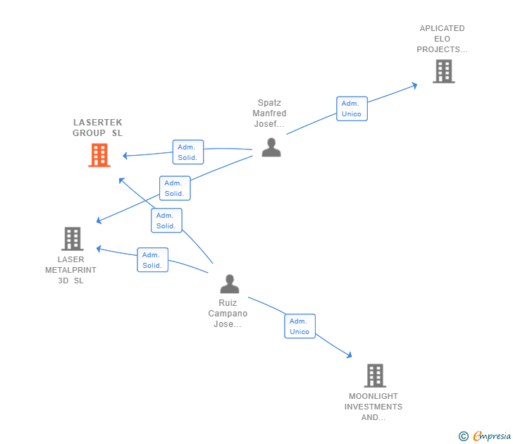Vinculaciones societarias de LASERTEK GROUP SL