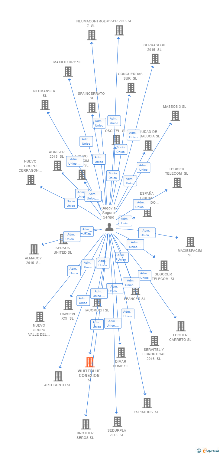 Vinculaciones societarias de WHITEBLUE CONEXION SL