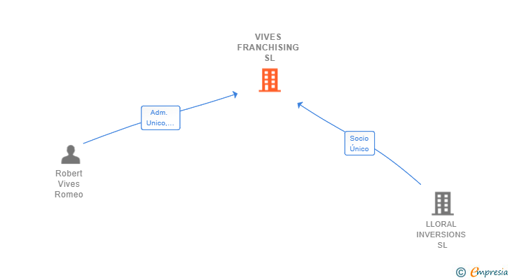 Vinculaciones societarias de VIVES FRANCHISING SL