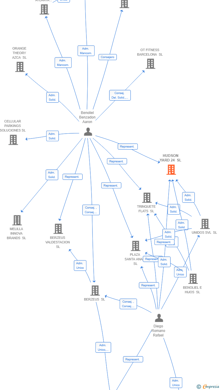 Vinculaciones societarias de HUDSON YARD 24 SL