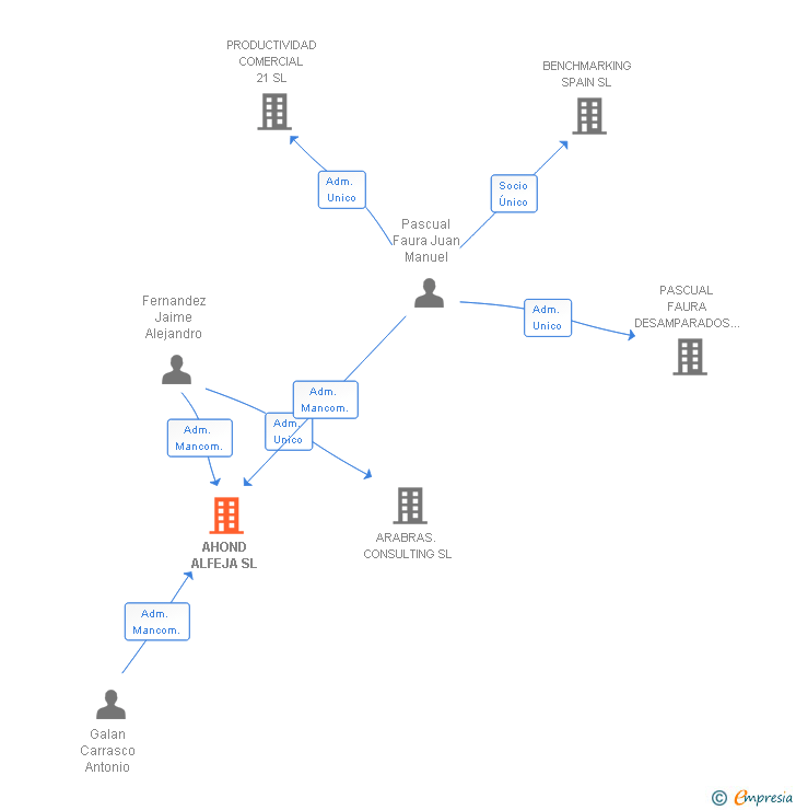 Vinculaciones societarias de AHOND ALFEJA SL