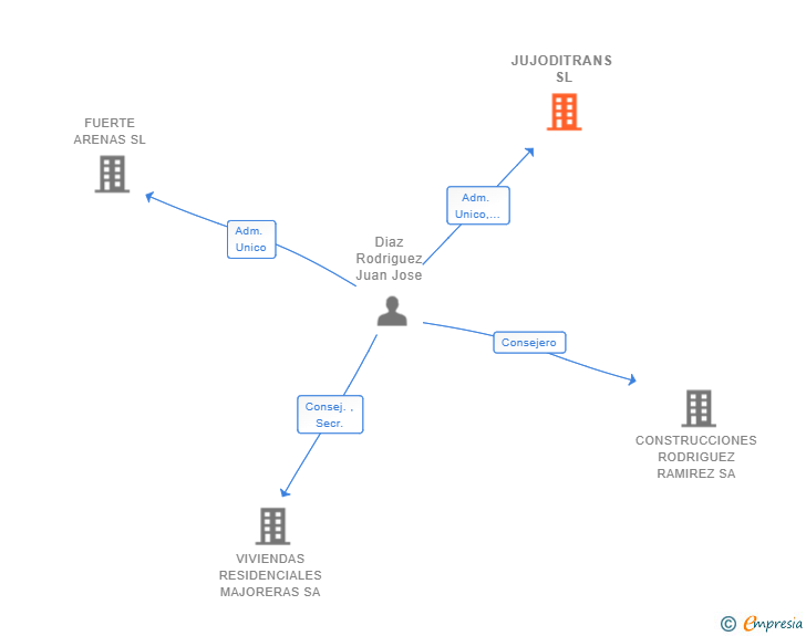 Vinculaciones societarias de JUJODITRANS SL