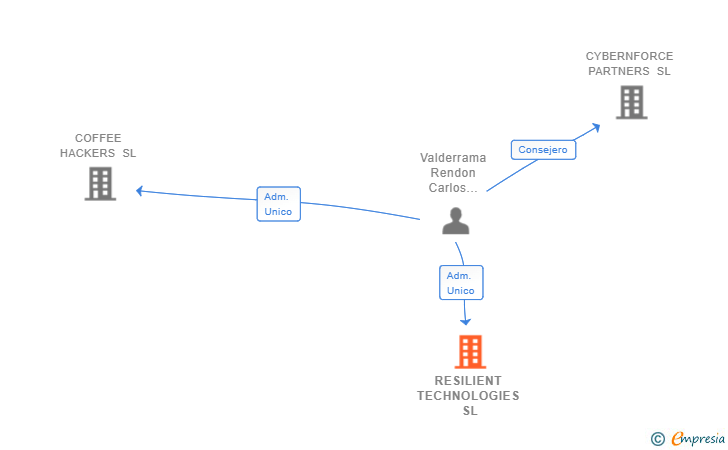 Vinculaciones societarias de RESILIENT TECHNOLOGIES SL