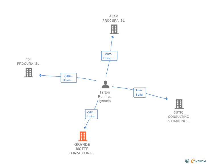 Vinculaciones societarias de GRANDE MOTTE CONSULTING SL