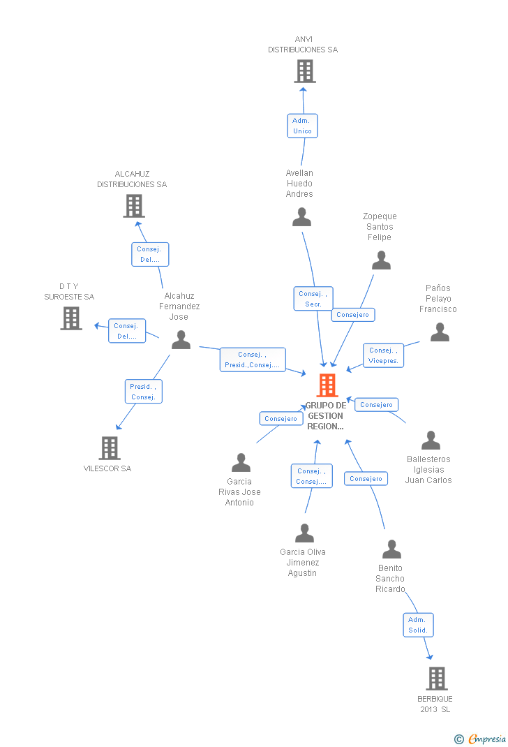 Vinculaciones societarias de GRUPO DE GESTION REGION CENTRO SL