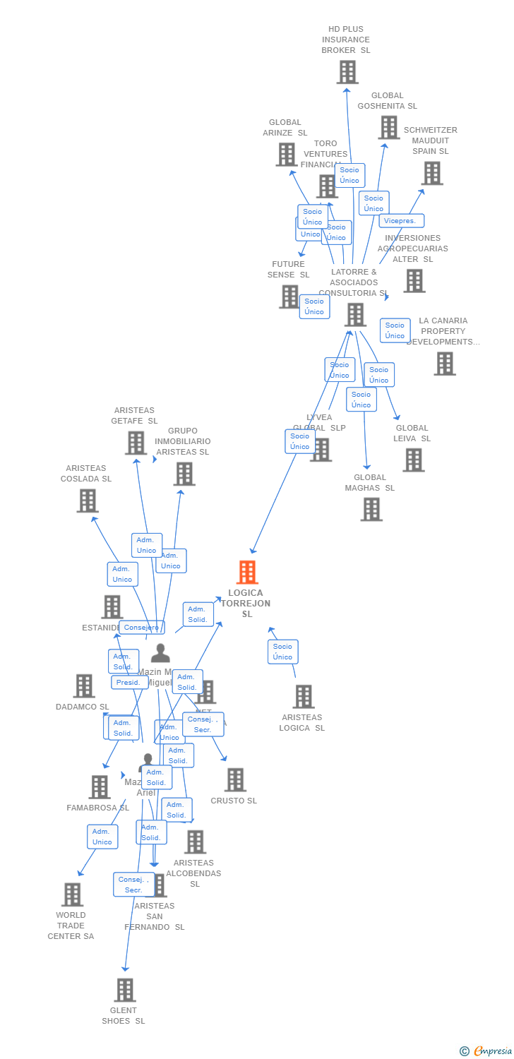 Vinculaciones societarias de LOGICA TORREJON SL