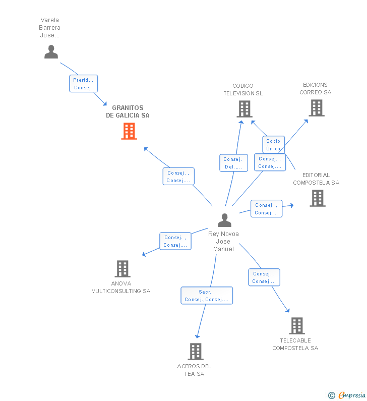 Vinculaciones societarias de GRANITOS DE GALICIA SA