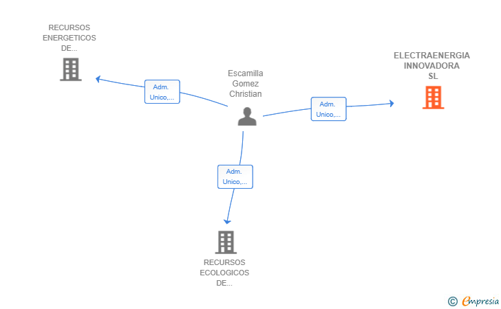 Vinculaciones societarias de ELECTRAENERGIA INNOVADORA SL