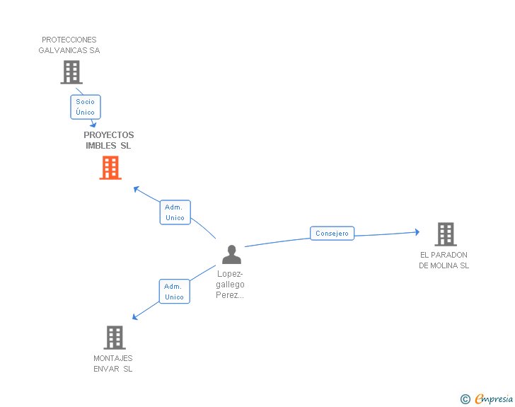 Vinculaciones societarias de PROYECTOS IMBLES SL