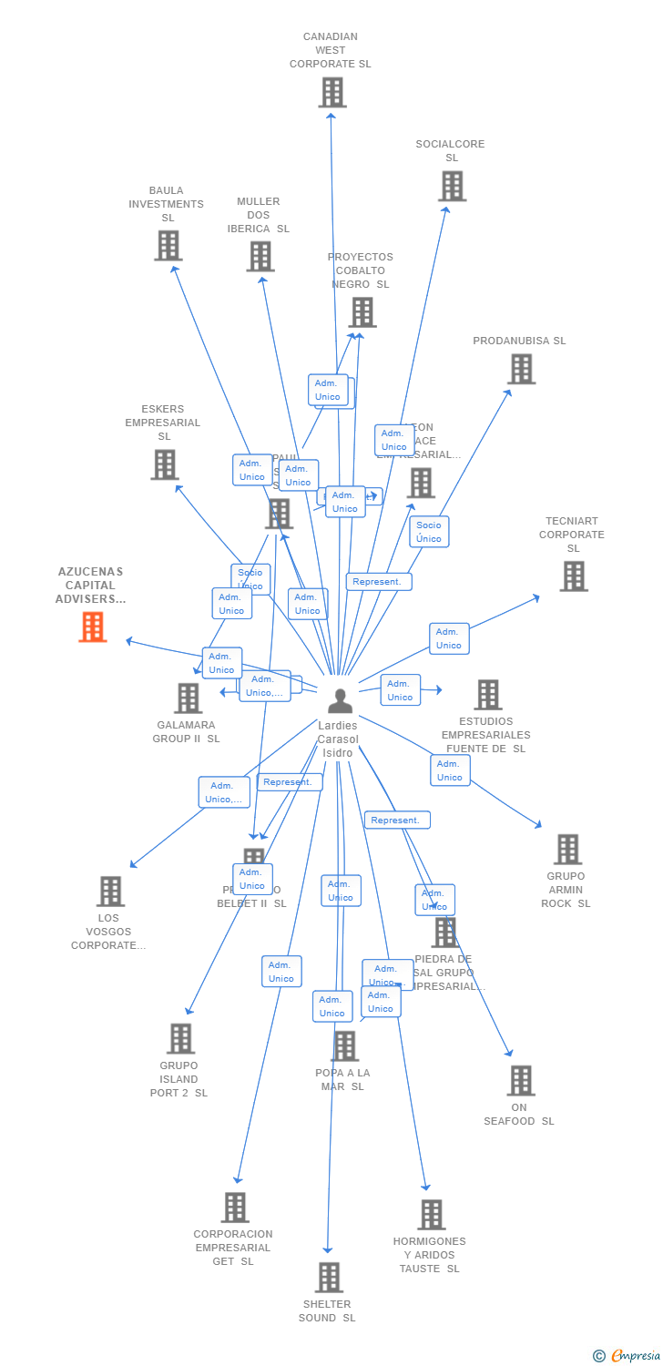 Vinculaciones societarias de AZUCENAS CAPITAL ADVISERS SL (EXTINGUIDA)