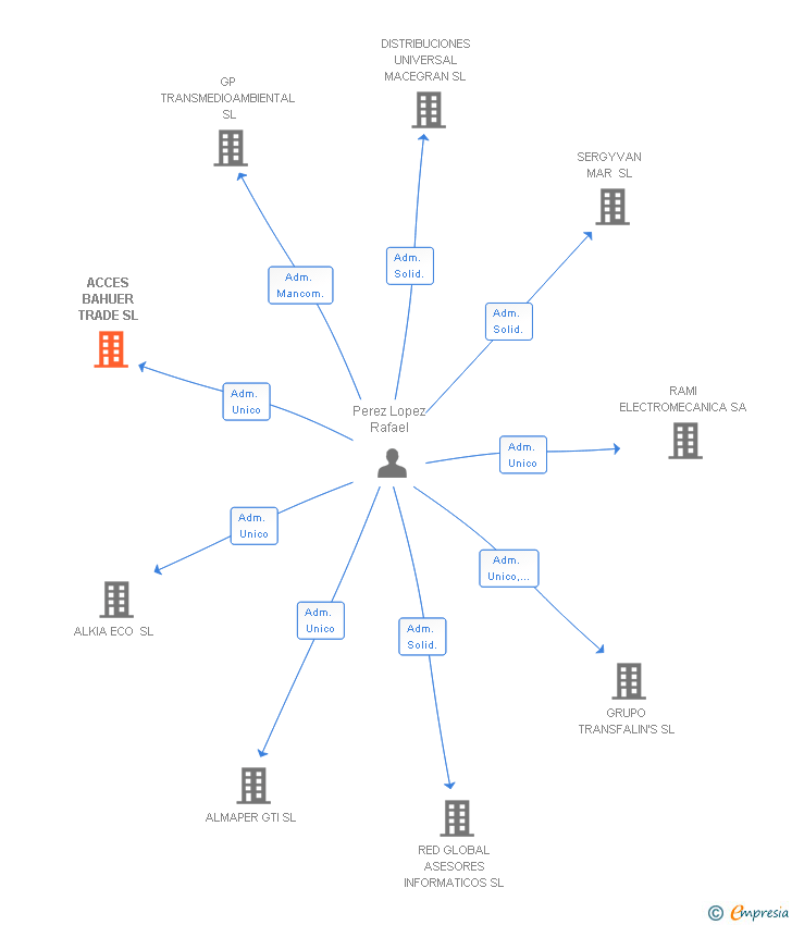 Vinculaciones societarias de ACCES BAHUER TRADE SL