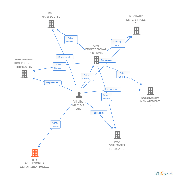 Vinculaciones societarias de ITD SOLUCIONES COLABORATIVAS SL