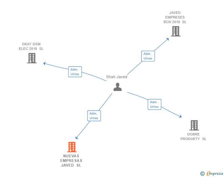 Vinculaciones societarias de NUEVAS EMPRESAS JAVED SL