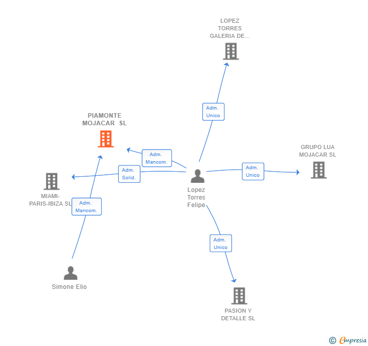 Vinculaciones societarias de PIAMONTE MOJACAR SL