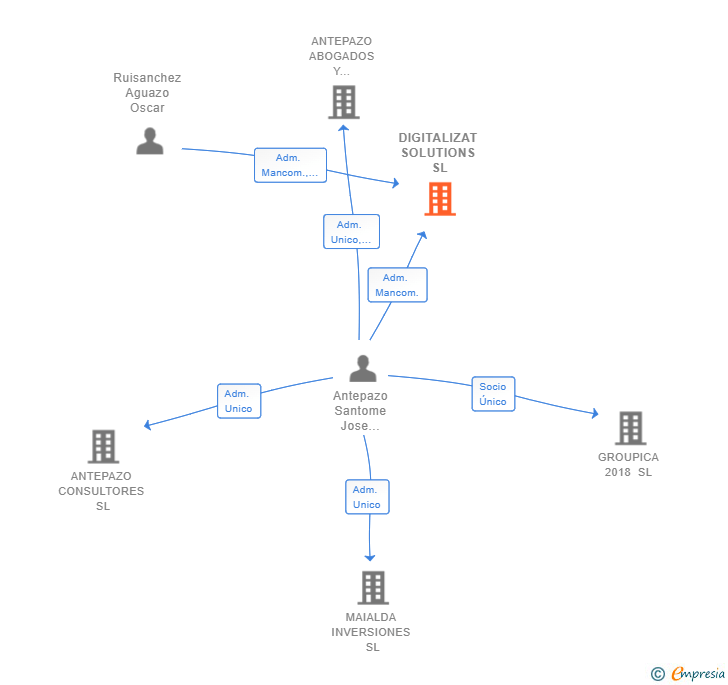 Vinculaciones societarias de DIGITALIZAT SOLUTIONS SL