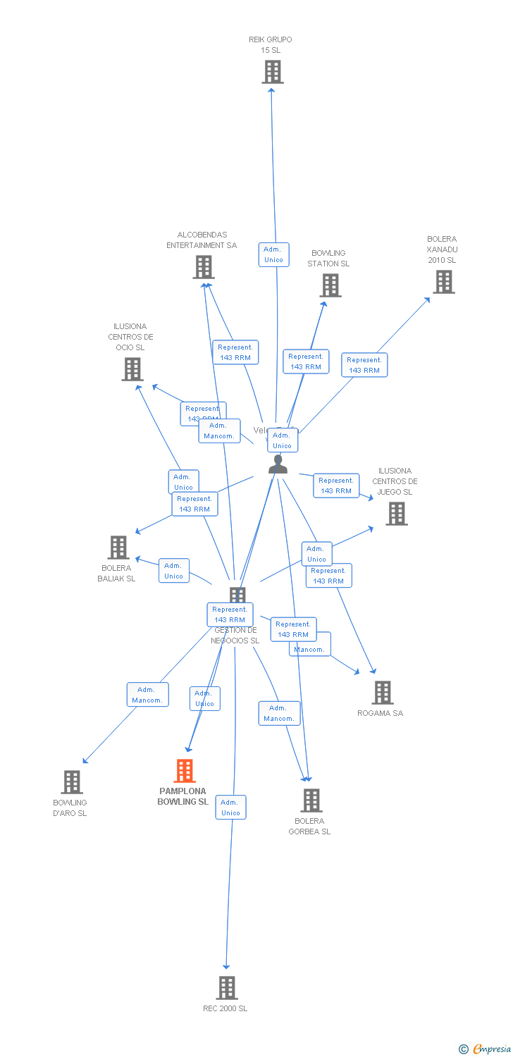 Vinculaciones societarias de PAMPLONA BOWLING SL