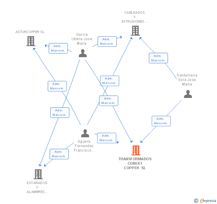 Vinculaciones societarias de TRANSFORMADOS CUNEXT COPPER SL