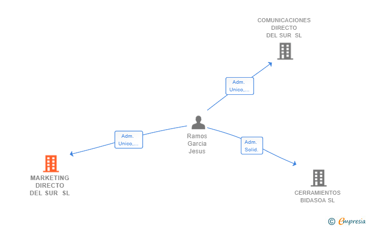Vinculaciones societarias de MARKETING DIRECTO DEL SUR SL