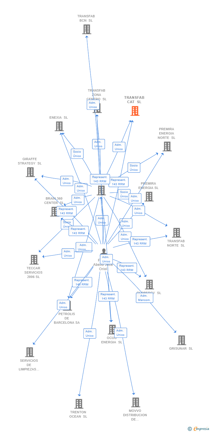 Vinculaciones societarias de TRANSFAB CAT SL