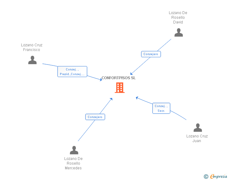 Vinculaciones societarias de CONFORTPISOS SL