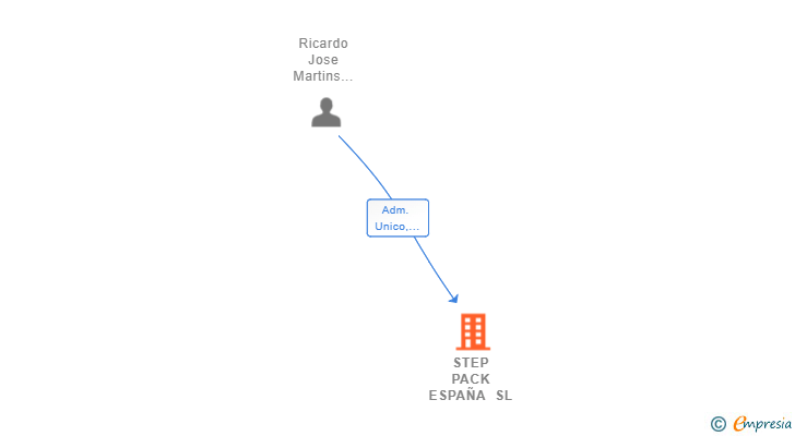 Vinculaciones societarias de STEP PACK ESPAÑA SL