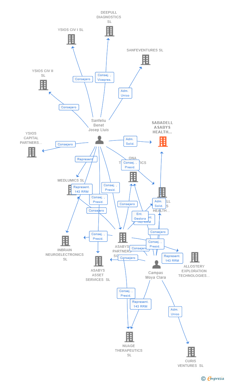 Vinculaciones societarias de SABADELL ASABYS HEALTH INNOVATION INVESTMENTS S.C.R. SA