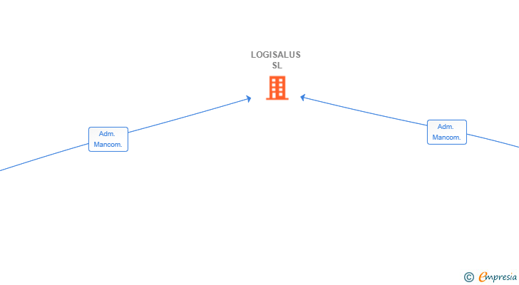 Vinculaciones societarias de LOGISALUS SL