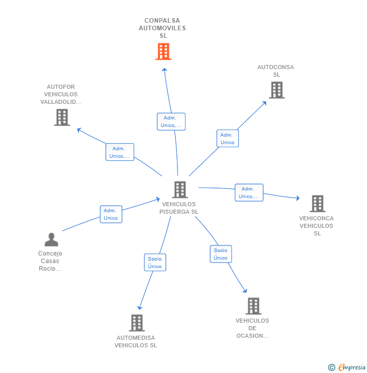 Vinculaciones societarias de CONPALSA AUTOMOVILES SL