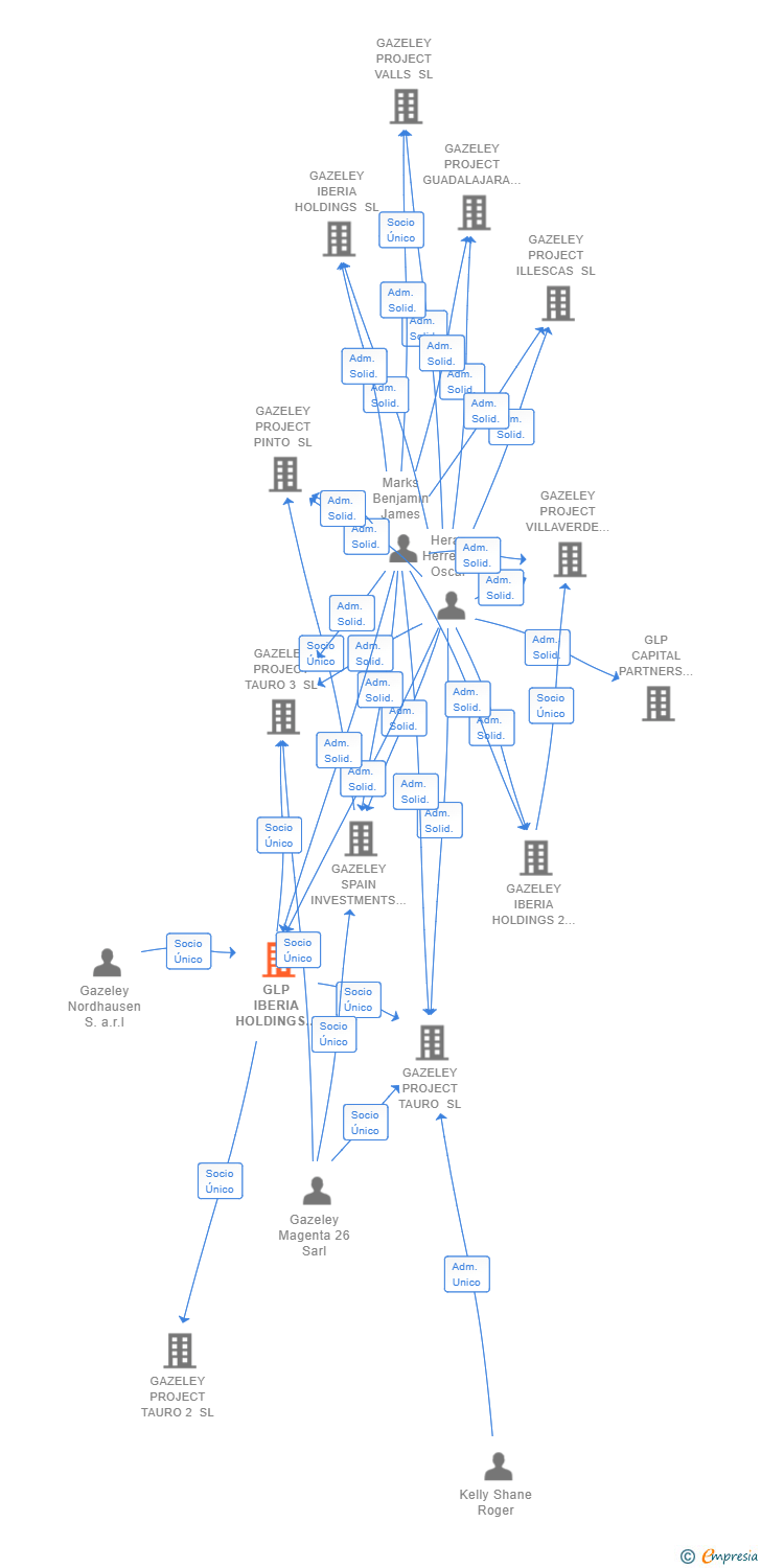 Vinculaciones societarias de GLP IBERIA HOLDINGS III SL