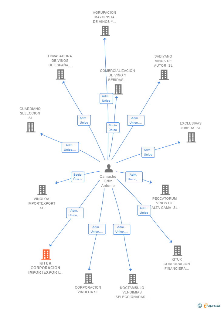 Vinculaciones societarias de KITUK CORPORACION IMPORTEXPORT SL