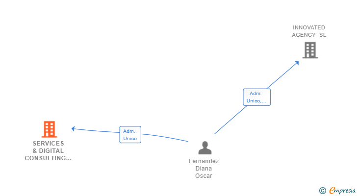 Vinculaciones societarias de SERVICES & DIGITAL CONSULTING FERDI SL