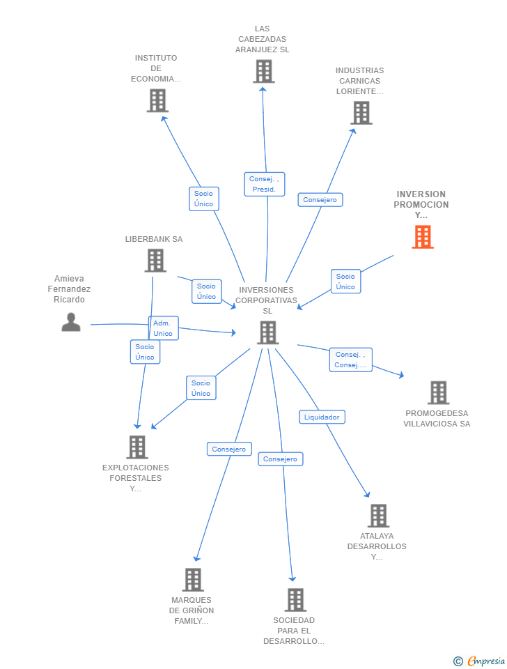 Vinculaciones societarias de INVERSION PROMOCION Y DESARROLLOS FLUMINIS SL