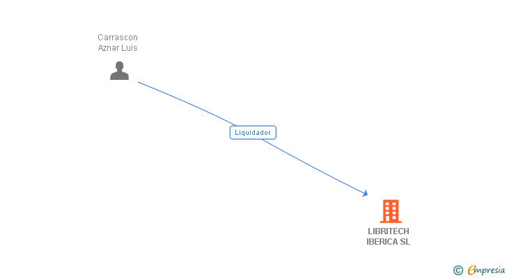 Vinculaciones societarias de LIBRITECH IBERICA SL