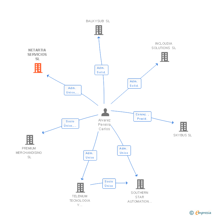 Vinculaciones societarias de TEXELIA BUSINESS TECHNOLOGY SL