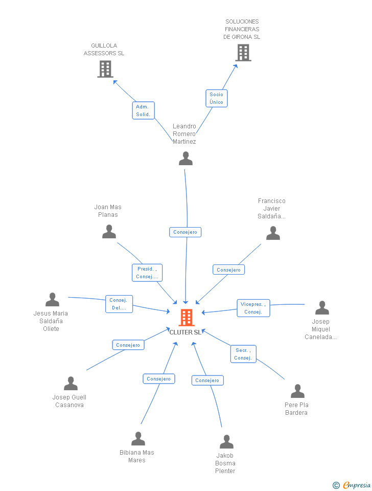 Vinculaciones societarias de CLUTER SL
