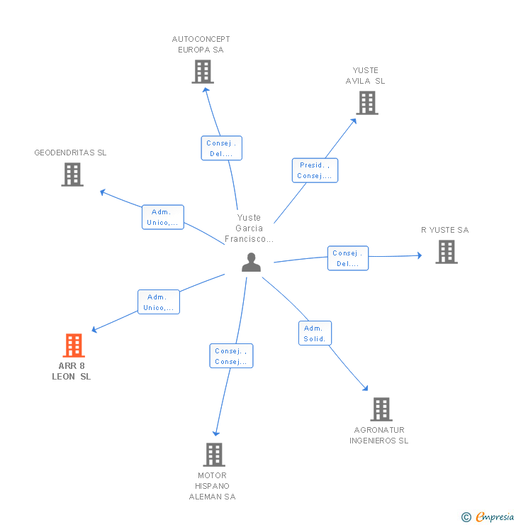 Vinculaciones societarias de ARR 8 LEON SL