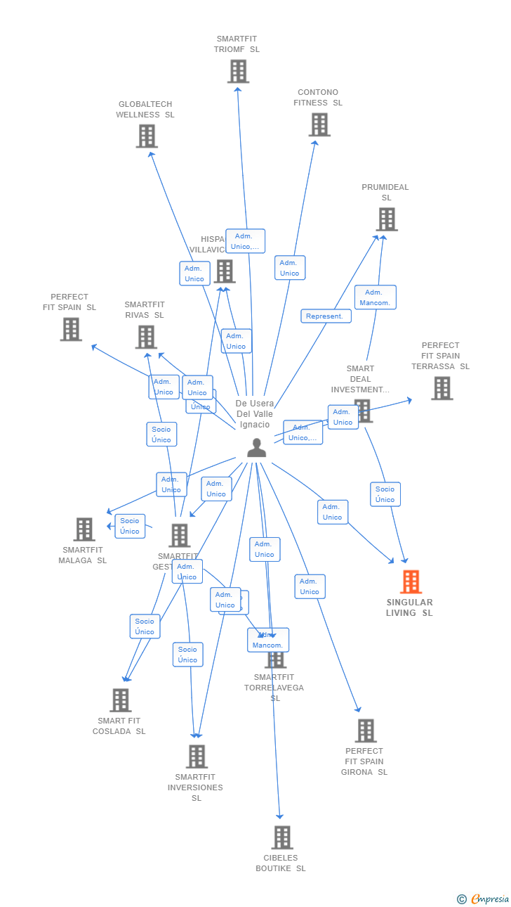 Vinculaciones societarias de SINGULAR LIVING SL